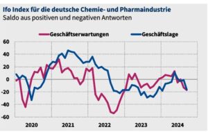 Trübe Herbststimmung in der chemisch-pharmazeutischen Industrie