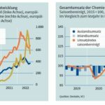 03_VCI_Entwicklung_Umsatz_und_Rohstoffpreise_3.Quartal.jpg