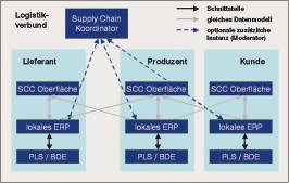 Dezentrale Supply Chain-Lösung