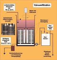 Vakuumfiltration