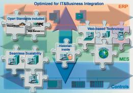 IT- und Business-Integration