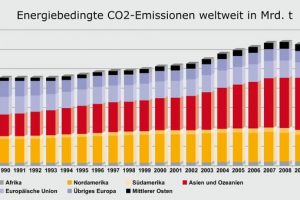 Wie sieht der CO2-Ausstoß weltweit aus?