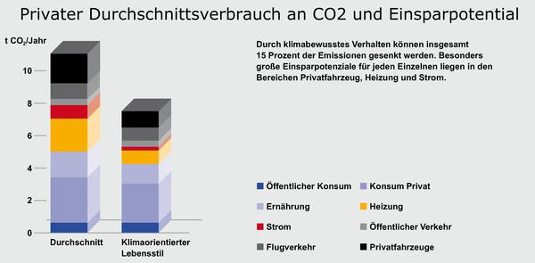 Jeder Deutsche produziert 11,1 t CO2 pro Jahr