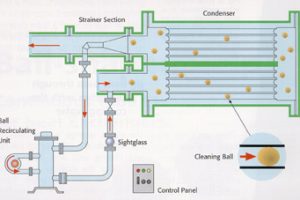 Cleaning system for heat exchangers