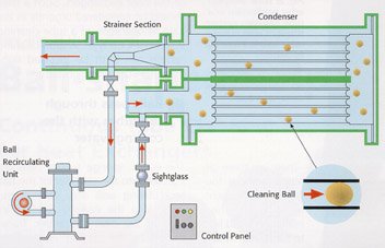 Cleaning system for heat exchangers