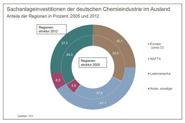 Deutsche Chemie investiert verstärkt im Ausland