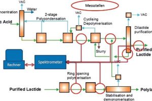 Online-Analytik für Polymerisationsprozesse
