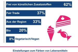 Deutsche stehen auf Süßwaren mit färbenden Lebensmitteln