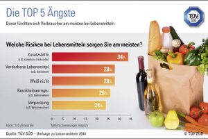 TÜV Süd klärt über Grenzwerte bei Lebensmitteln auf
