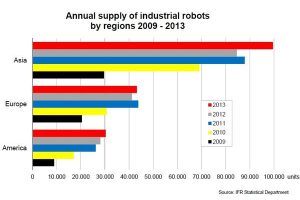 Weltweit rund 179 000 Industrieroboter verkauft