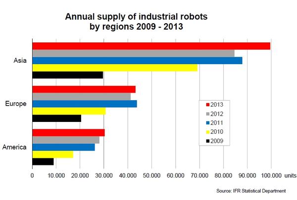 Weltweit rund 179 000 Industrieroboter verkauft