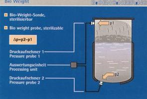 Niveaumessung im Sterilkessel Level measurement in aseptic boiler