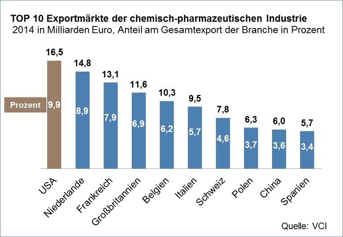 USA jetzt wichtigster Exportmarkt für die Chemie