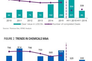 M&A-Aktivitäten im Chemie- und Pharmasektor