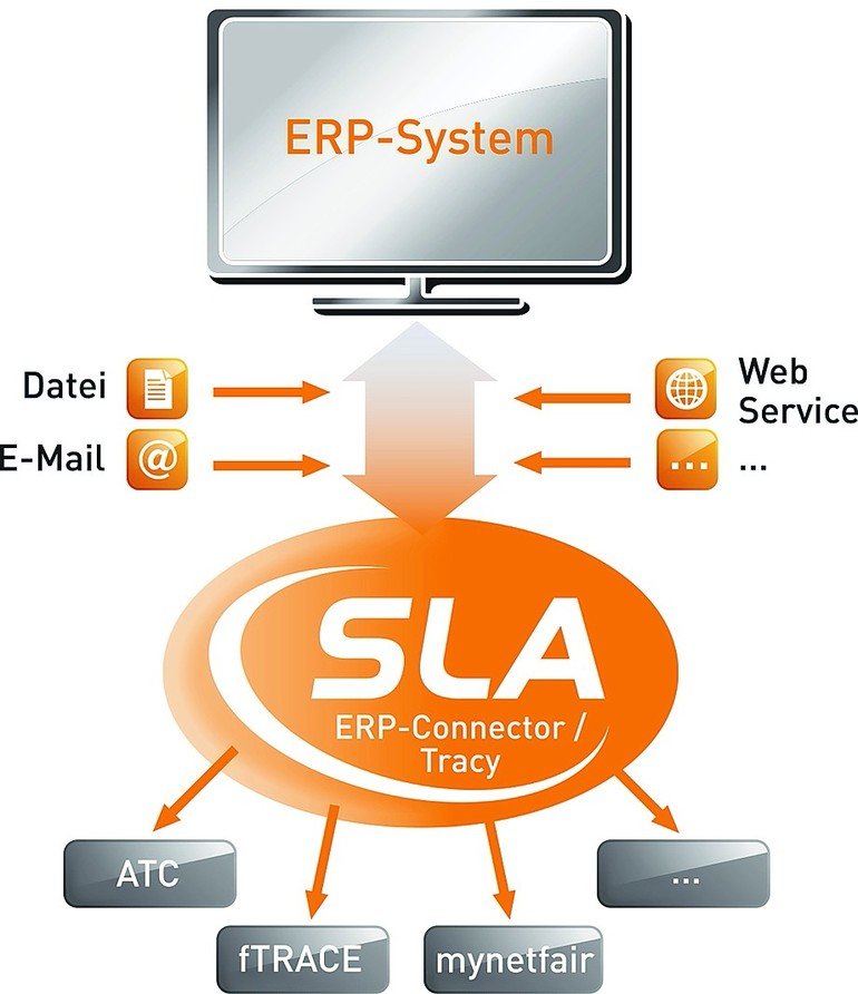 Integration von Herkunftsdaten in ERP-Systeme