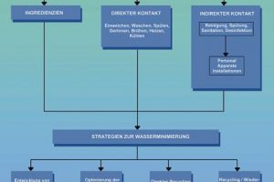 Wertstoff Prozesswasser