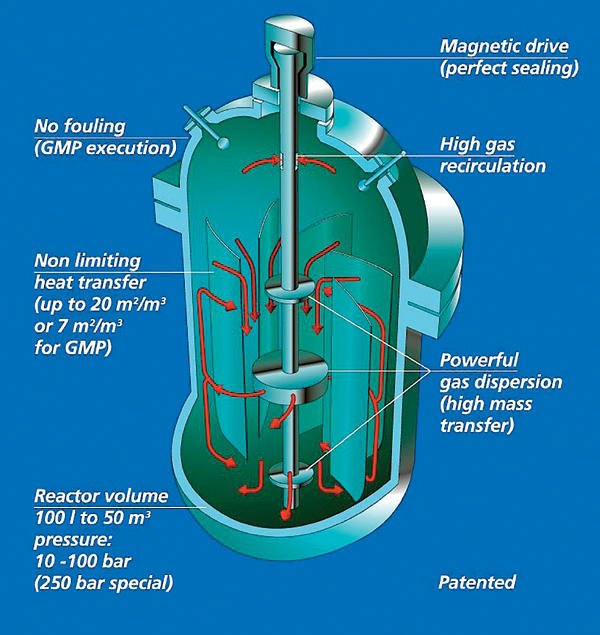 Magnetrührwerk für Hydrierreaktoren