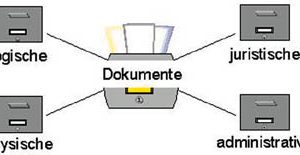 Elektronisches Dokumenten-Management