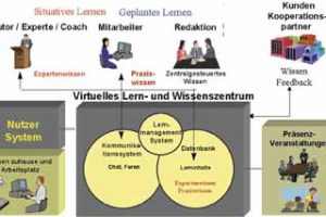 eLearning mit System