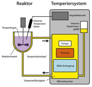 Reaktortemperierung