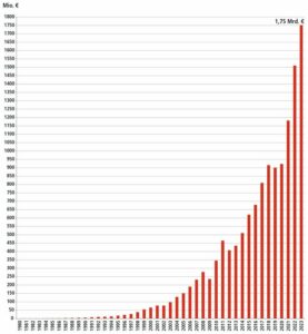 Die_Umsatzkurve_von_Beckhoff_Automation_steigt_weiter_exponenziell._Seit_dem_Jahr_2000_verzeichnet_der_Verler_Automatisierungsspezialist_jährlich_ein_durchschnittliches_Wachstum_von_15_%
