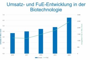 Rekordwachstum der Biotechnologiebranche