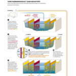 Die_Grafik_zeigt,_wie_aus_einer_Natriumsulfat-Lösung_durch_die_Elektrodialyse_Natronlauge_und_Schwefelsäure_zurückgewonnen_werden_können.