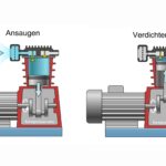 Funktionsweise Kolbenkompressor: 1. Schritt Ansaugen, 2. Schritt Verdichten