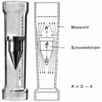 Prinzip des Schwebekörper-Durchflussmessers Bild: Schmid Mess- und Regeltechnik