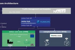 Ganzheitlich automatisierter Materialfluss