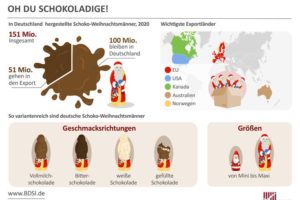 100 Millionen Schokoladen-Nikoläuse für Deutschland