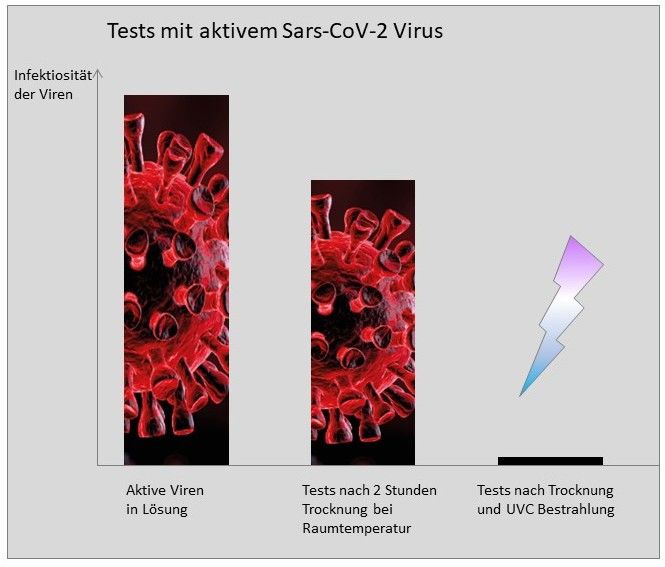 UV-Geräte inaktivieren Corona-Viren zu 99,99 %