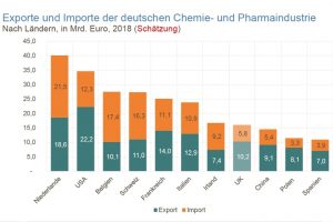 VCI fordert spezielle Übergangslösungen