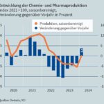 Entwicklung der Chemie- und Pharmaproduktion: Im 1 Quartal 2024 konnte ein Produktionsplus gegenüber Vorjahr von 4,4 % verzeichnet werden Bild: VCI