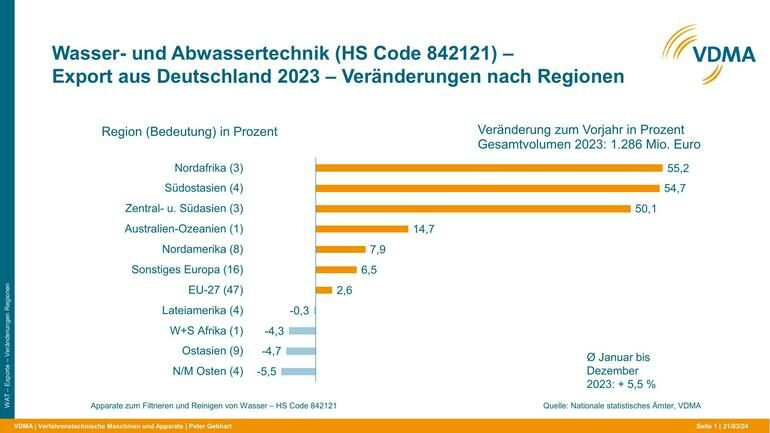 Veränderung_der_Exporte_von_Wasser-_und_Abwassertechnik_aus_Deutschland_2023_(VDMA-Grafik)