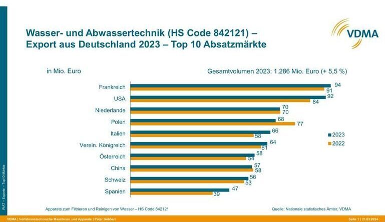 Wichtigste_Exportmärkte_für_Wasser-_und_Abwassertechnik_aus_Deutschland_2023_im_Vergleich_zu_2022_(VDMA-Grafik)