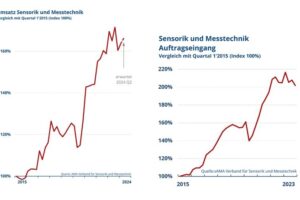 Sensorik und Messtechnik: Umsatz und Auftragseingänge ziehen wieder an