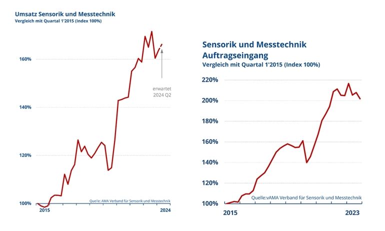 Sensorik und Messtechnik: Umsatz und Auftragseingänge ziehen wieder an