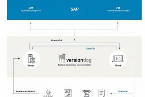 Integrierte SAP-Lösung mit Versiondog
