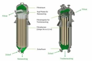 Filtersystem bewältigt hohe Feststoffkonzentrationen