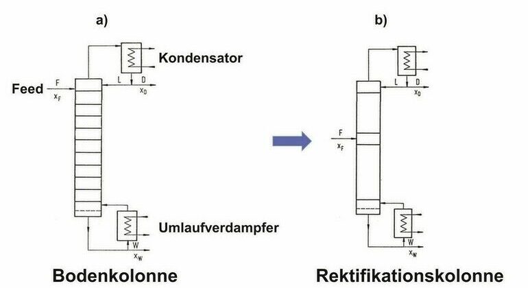 Vergleich_zwischen_der_installierten_TDI-Bodenkolonne_und_der_umgebauten_Füllkörperkolonne_Packungen,_Bodenkolonnen,_Trennleistung,_Modernisierung,_Phosgenstrippung,_Destillation,_TDI_Anlage