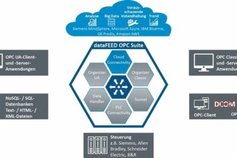 Datenübertragung in Mindsphere-Clouds