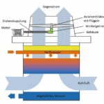 Anwendung_der_Distanzkupplung_Simple Flex_von_Jakob_Antriebstechnik:_Prinzipieller_Aufbau_und_Wirkungsweise_eines_Zellkühlturmes