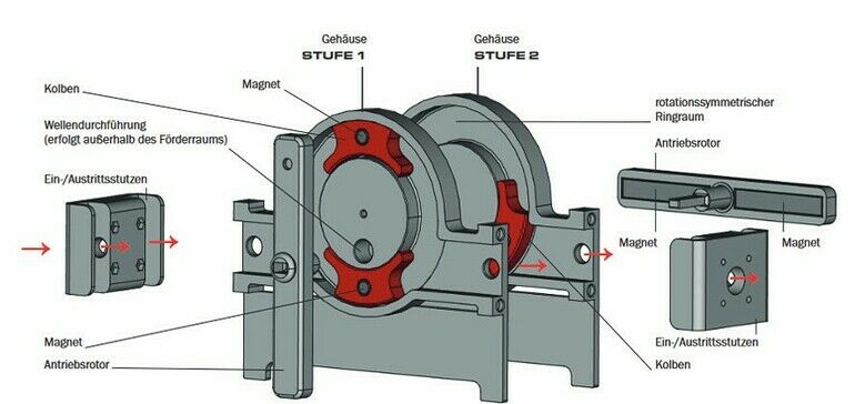 Hermetisch dichte Rotationskolbenpumpe