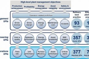 Integriertes Plant Performance Management