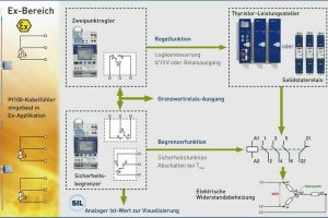 Zündquellenüberwachung im Ex-Bereich