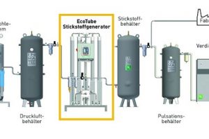 Effizienter Stickstoffgenerator