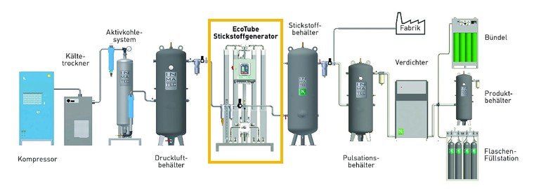 Effizienter Stickstoffgenerator