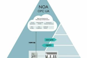 Umfassender Zugriffsschutz mit dem NOA Security Gateway