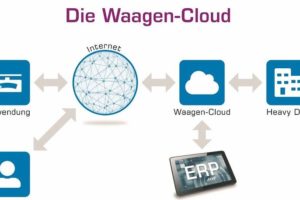 Cloud für Waagenanwendungen